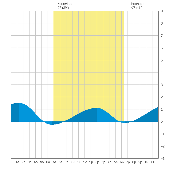 Northeast shore tide chart for Wednesday, February 18, 2026