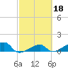 Northeast shore tide chart for Wednesday, February 18, 2026