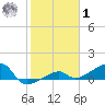 Northeast shore tide chart for Sunday, February 1, 2026