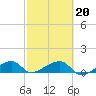 Northeast shore tide chart for Friday, February 20, 2026
