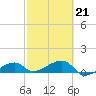 Northeast shore tide chart for Saturday, February 21, 2026
