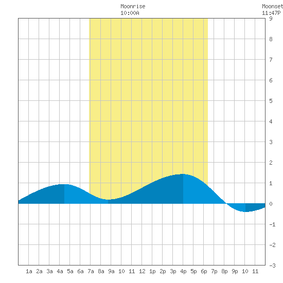 Northeast shore tide chart for Sunday, February 22, 2026