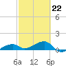 Northeast shore tide chart for Sunday, February 22, 2026