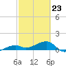 Northeast shore tide chart for Monday, February 23, 2026