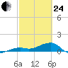 Northeast shore tide chart for Tuesday, February 24, 2026