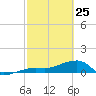 Northeast shore tide chart for Wednesday, February 25, 2026
