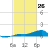 Northeast shore tide chart for Thursday, February 26, 2026