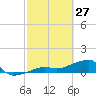Northeast shore tide chart for Friday, February 27, 2026
