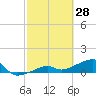 Northeast shore tide chart for Saturday, February 28, 2026