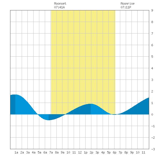 Northeast shore tide chart for Monday, February 2, 2026
