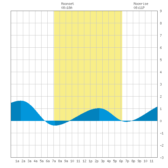 Northeast shore tide chart for Tuesday, February 3, 2026