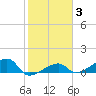 Northeast shore tide chart for Tuesday, February 3, 2026