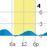 Northeast shore tide chart for Wednesday, February 4, 2026