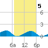 Northeast shore tide chart for Thursday, February 5, 2026