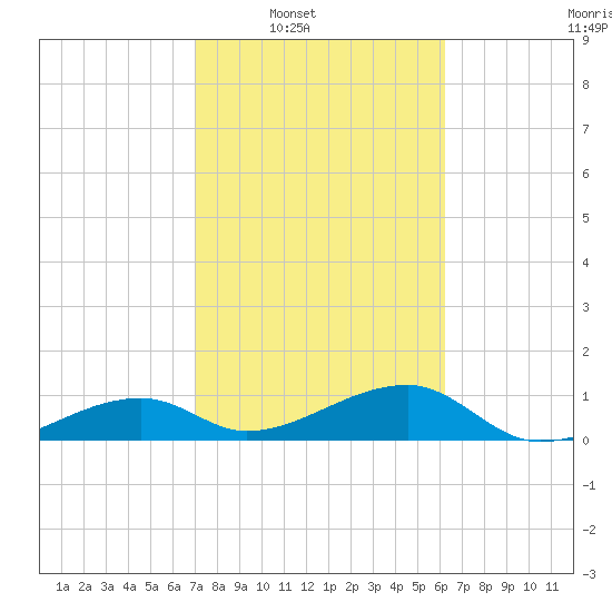 Northeast shore tide chart for Saturday, February 7, 2026