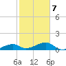 Northeast shore tide chart for Saturday, February 7, 2026