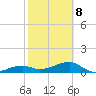 Northeast shore tide chart for Sunday, February 8, 2026
