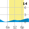 Northeast shore tide chart for Saturday, March 14, 2026