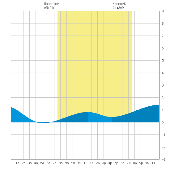 Northeast shore tide chart for Sunday, March 15, 2026