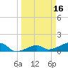 Northeast shore tide chart for Monday, March 16, 2026