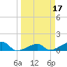 Northeast shore tide chart for Tuesday, March 17, 2026