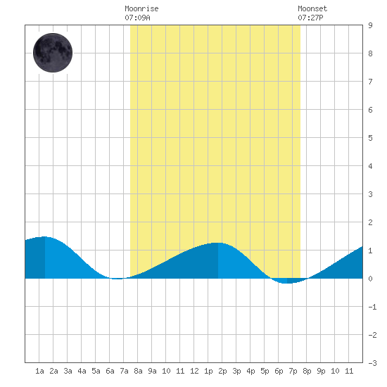 Northeast shore tide chart for Wednesday, March 18, 2026