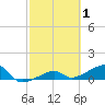 Northeast shore tide chart for Sunday, March 1, 2026