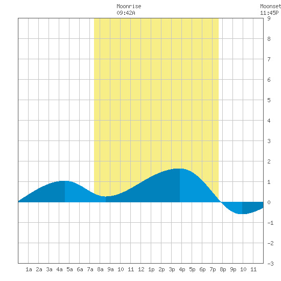 Northeast shore tide chart for Sunday, March 22, 2026