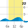 Northeast shore tide chart for Sunday, March 22, 2026