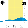 Northeast shore tide chart for Wednesday, March 25, 2026