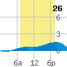 Northeast shore tide chart for Thursday, March 26, 2026