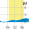 Northeast shore tide chart for Friday, March 27, 2026