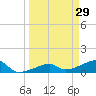 Northeast shore tide chart for Sunday, March 29, 2026