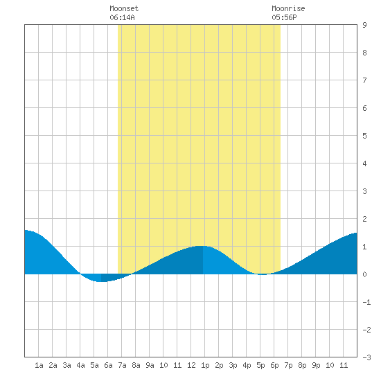 Northeast shore tide chart for Monday, March 2, 2026