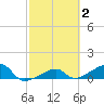 Northeast shore tide chart for Monday, March 2, 2026