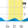 Northeast shore tide chart for Monday, March 30, 2026