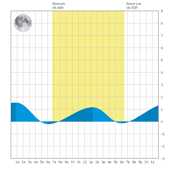 Northeast shore tide chart for Tuesday, March 3, 2026