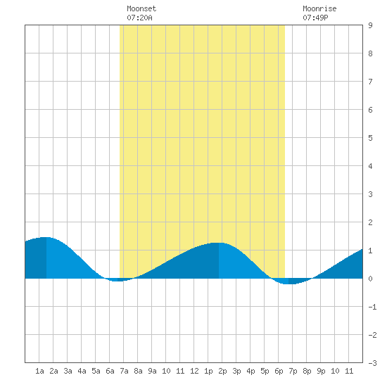 Northeast shore tide chart for Wednesday, March 4, 2026