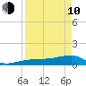Northeast shore tide chart for Friday, April 10, 2026