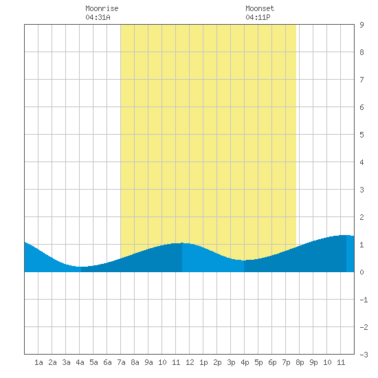 Northeast shore tide chart for Monday, April 13, 2026