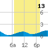 Northeast shore tide chart for Monday, April 13, 2026