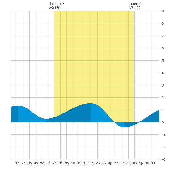 Northeast shore tide chart for Thursday, April 16, 2026