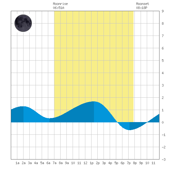 Northeast shore tide chart for Friday, April 17, 2026