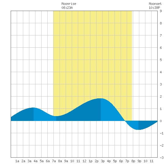 Northeast shore tide chart for Sunday, April 19, 2026