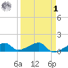 Northeast shore tide chart for Wednesday, April 1, 2026