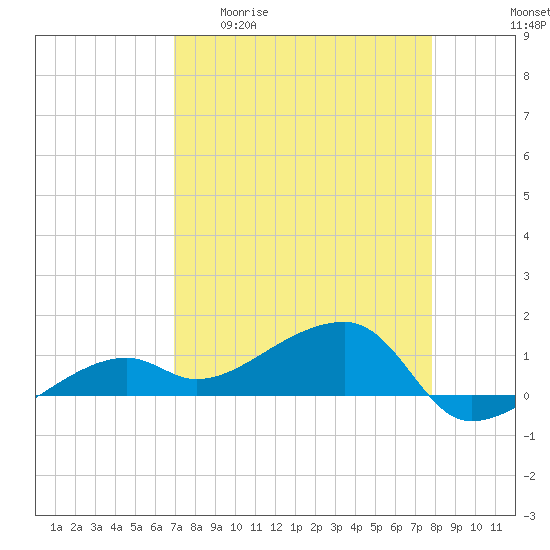 Northeast shore tide chart for Monday, April 20, 2026