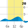 Northeast shore tide chart for Monday, April 20, 2026