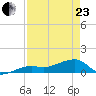Northeast shore tide chart for Thursday, April 23, 2026