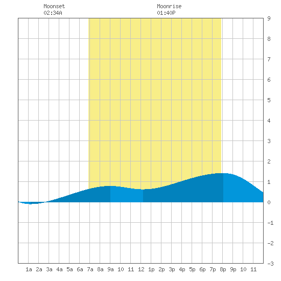 Northeast shore tide chart for Friday, April 24, 2026