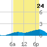 Northeast shore tide chart for Friday, April 24, 2026